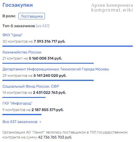 Фото: https://www.rusprofile.ru