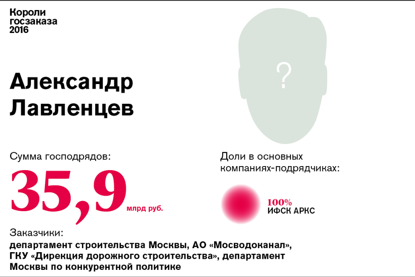 Короли госзаказа — 2016: Александр Лавленцев №10