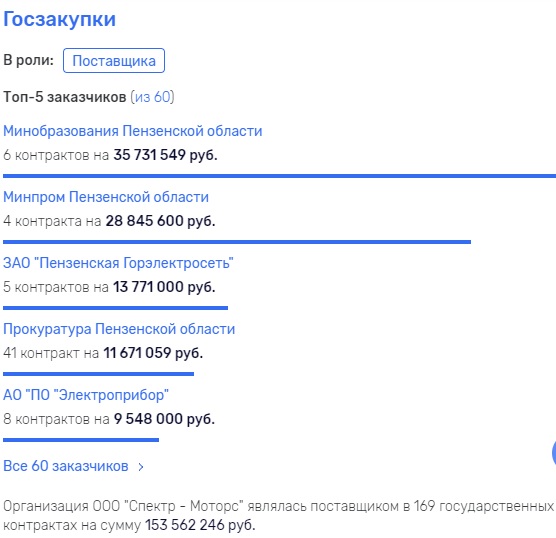А губернатору тоже кое-что "перепало"?