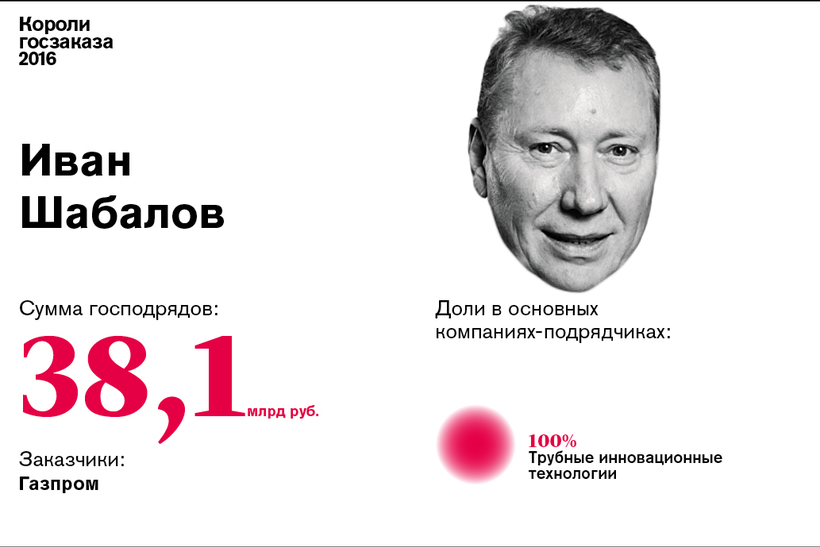 Короли госзаказа — 2016: Иван Шабалов №9