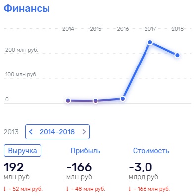 Такие показатели лучше всего характеризуют бизнес Михаила Гуцериева?