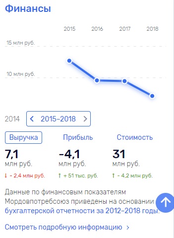 Неудивительно, что финансовые показатели "Мордовпотребсоюза" не блещут "плюсами"… Деньги выводят, а Волкову все равно?