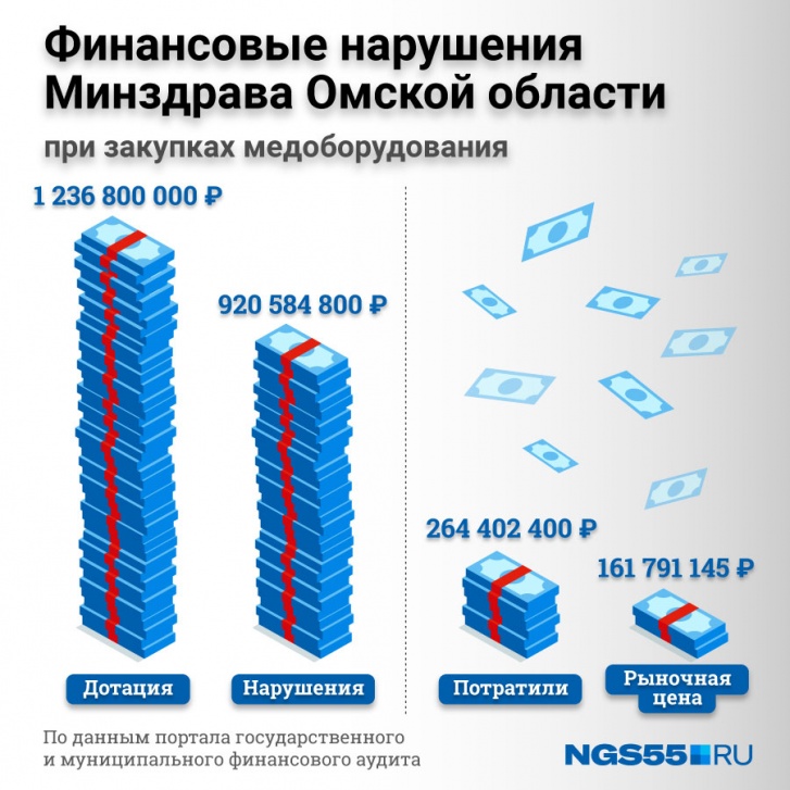 7 из 25 контрактов региональный Минздрав заключил по завышенной цене. Разница между фактической стоимостью оборудования и рыночной превысила 110 миллионов рублей