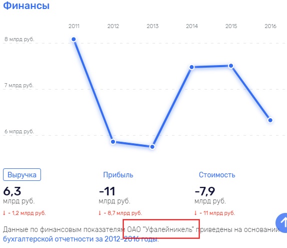 А Гуцериев, видимо, превосходный менеджер. Предприятие продают с молотка…