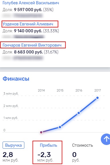 Почему "птенец" Голубева теряет деньги?