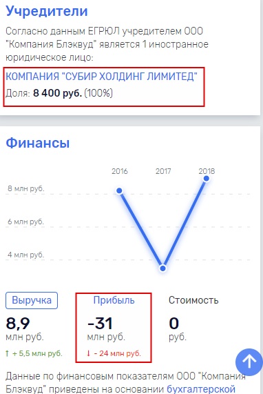 У Blackwood явно большие проблемы и с финансами, и с офшорами