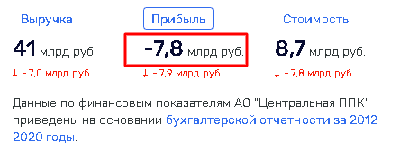 Финансовые показатели