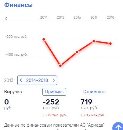 "Армада" все это время работала без прибыли?