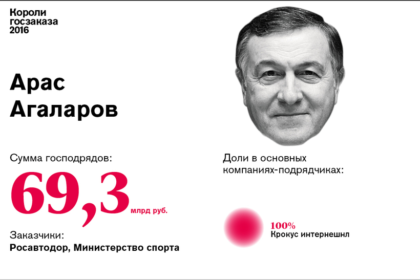 Короли госзаказа — 2016: Арас Агаларов №8