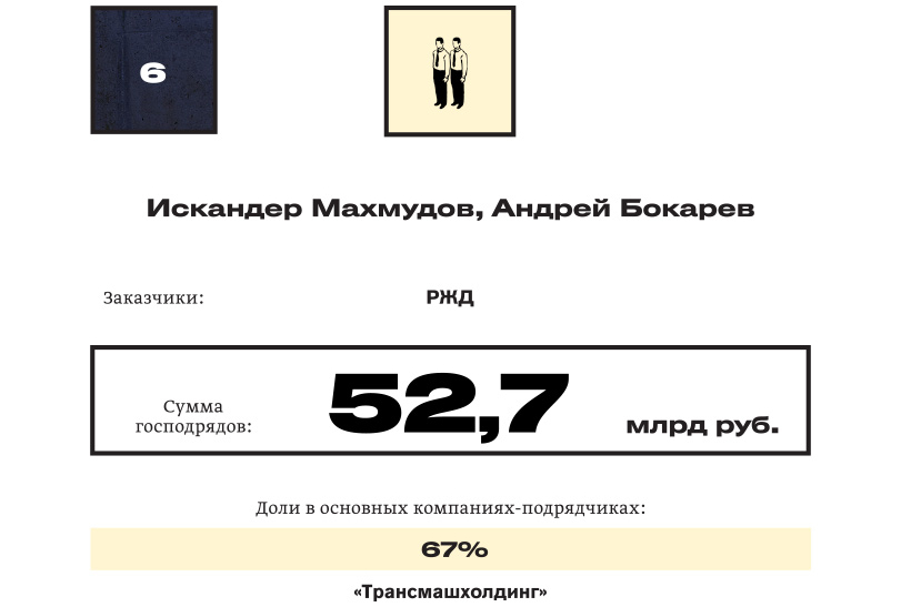 Короли госзаказа — 2018: №6 Искандер Махмудов, Андрей Бокарев