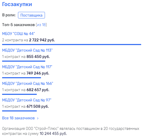 ООО "Строй-Плюс" учредитель которой одновременно руководитель ООО "Реновация" тоже уверенно себя чувствует на многомиллионных тендерах Владивостока