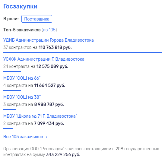 Дела на ниве госзаказа у "Реновации" идут отлично