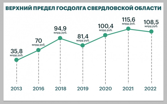Что ждет Свердловскую область?