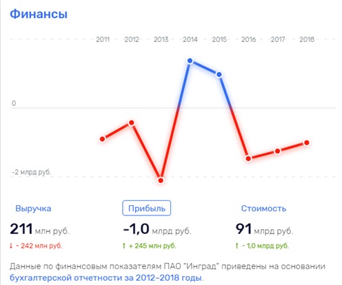 Неудивительно, что "Инград" потихоньку выходит из игры