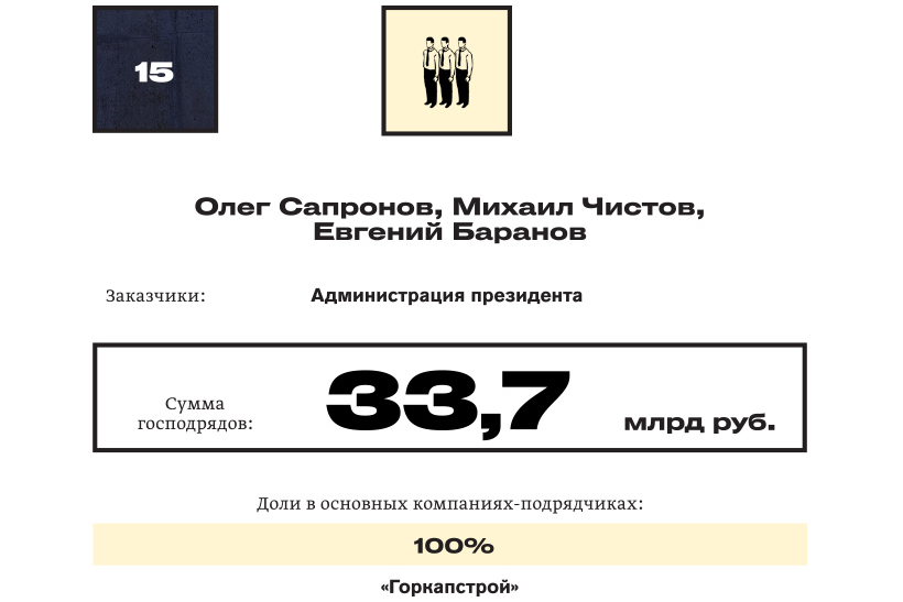Короли госзаказа — 2018: №15 Олег Сапронов, Михаил Честов, Евгений Баранов