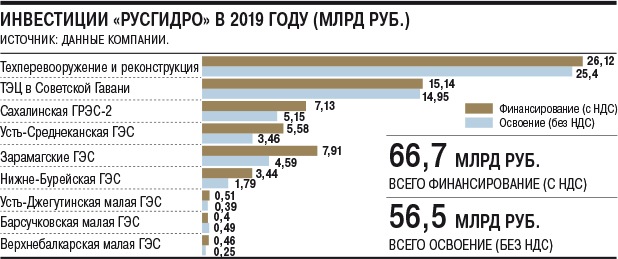 Планы электрохолдинга на 2019 год
