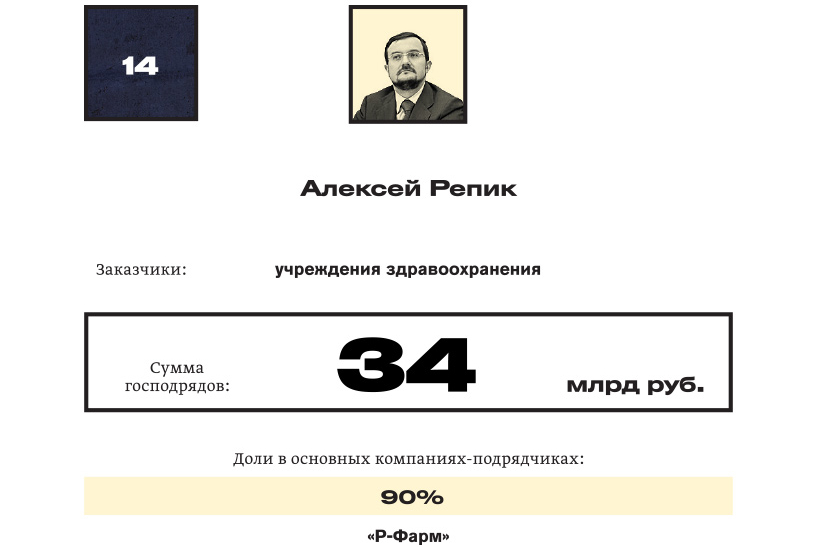 Короли госзаказа — 2018: №14 Алексей Репик