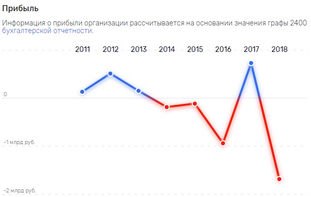 Прибыль при Махмудове и Бокареве ухнула вниз