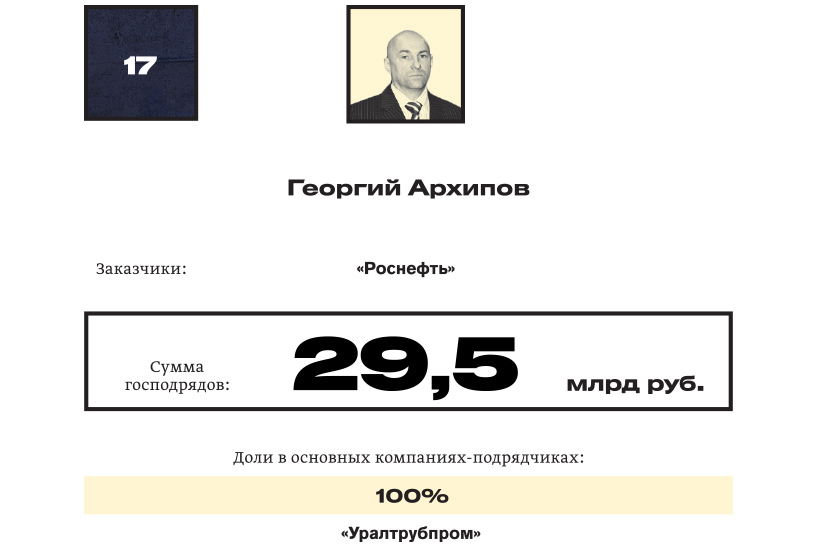 Короли госзаказа — 2018: №17 Георгий Архипов