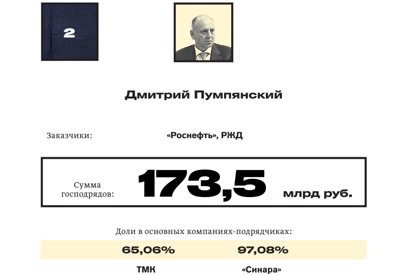Короли госзаказа — 2018: №2 Дмитрий Пумпянский