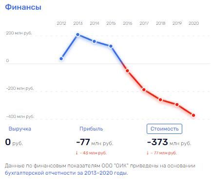 При такой "дыре" в бюджете не удивительно, что идет реорганизация. Концы в воду?