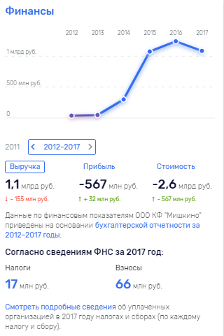 Несладкое будущее у "Мишкино"