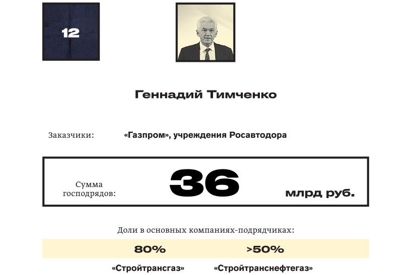 Короли госзаказа — 2018: №12 Геннадий Тимченко