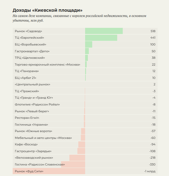 По данным на 2019 год (ТЦ «Электронный рай» — на 2018 год)