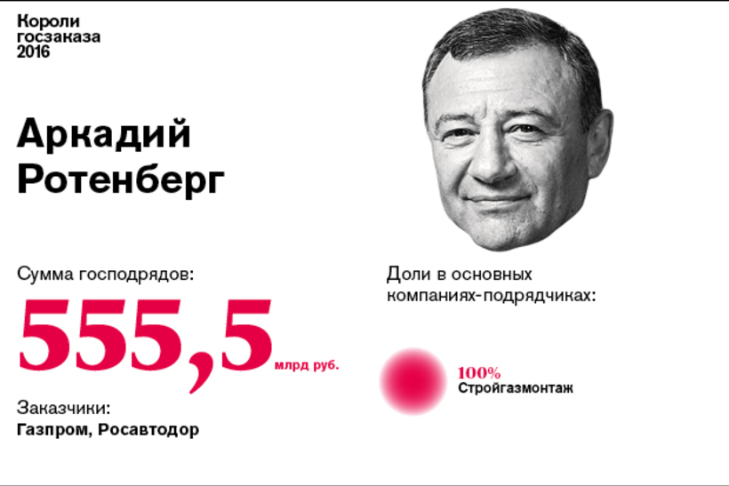Короли госзаказа — 2016: Аркадий Ротенберг №1