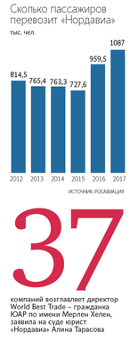 Nordavia-statistika.png