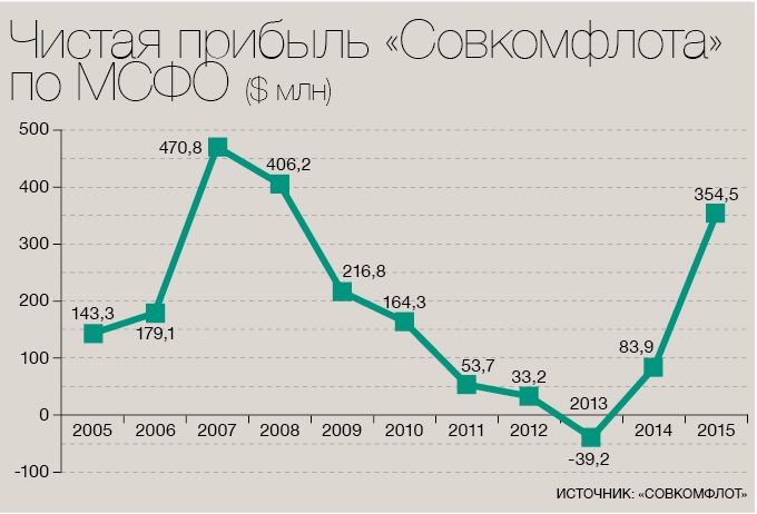 Дела у СФК, видимо, всегда шли не лучшим образом
