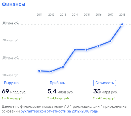 При Собянине и Ликсутове дела "Трансмашхолдинга" идут только в гору. Совпадение?