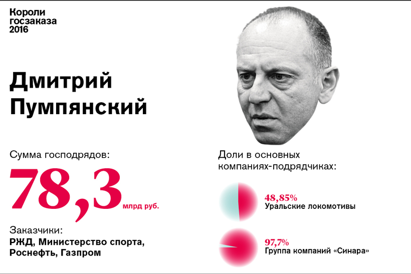 Короли госзаказа — 2016: Дмитрий Пумпянский №7