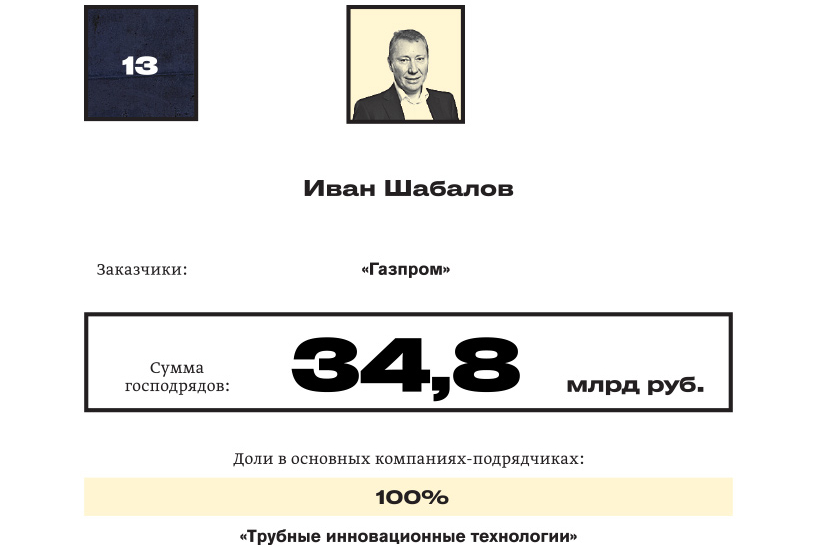 Короли госзаказа — 2018: №13 Иван Шабалов