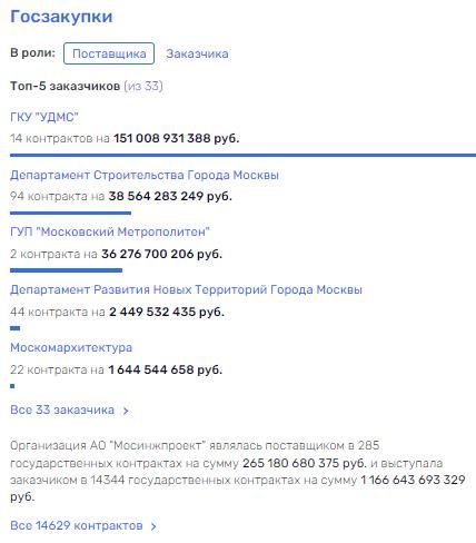 При Хуснуллине "Мосинжпроект" превратился из простого проектировщика в одну из крупнейших строительных компаний столицы