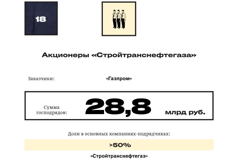 Короли госзаказа — 2018: №18 Акционеры «Стройтранснефтегаза»