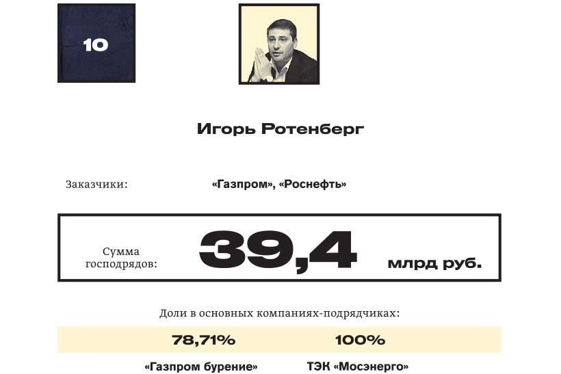 Короли госзаказа — 2018: №10 Игорь Ротенберг