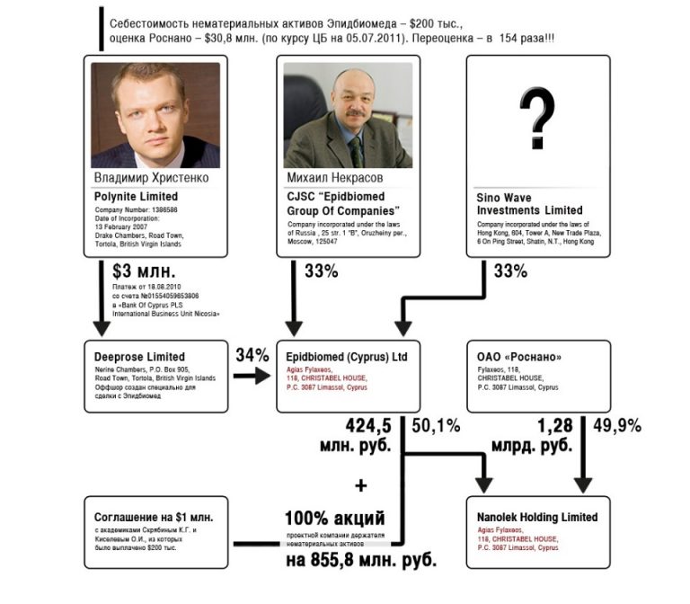 Финансовые потоки «Нанолека»