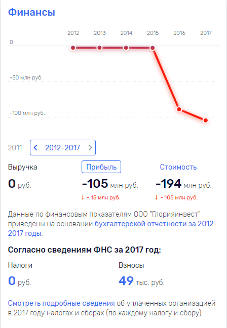 Компания оценивается в -194 млн рублей. Зачем акционерам вообще эта фирма, если не для вывода средств в офшоры?