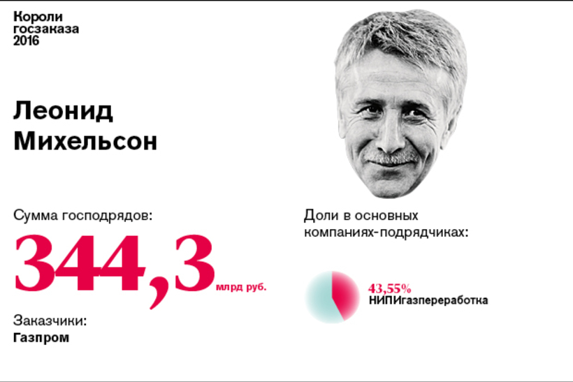 Короли госзаказа — 2016: Леонид Михельсон №2