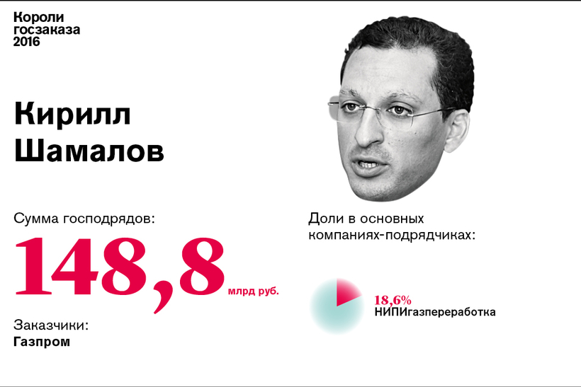 Короли госзаказа — 2016: Кирилл Шамалов №4