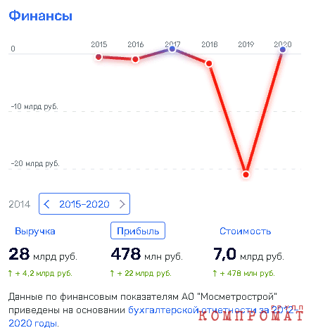 Финансовые показатели