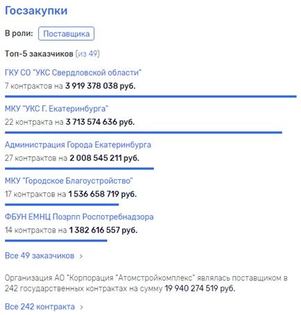 В свете такого количества получаемых подрядов вопросов к финансовым показателям структур бизнесмена становится еще больше…