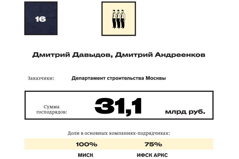 Короли госзаказа — 2018: №16 Дмитрий Давыдов, Дмитрий Андреенков