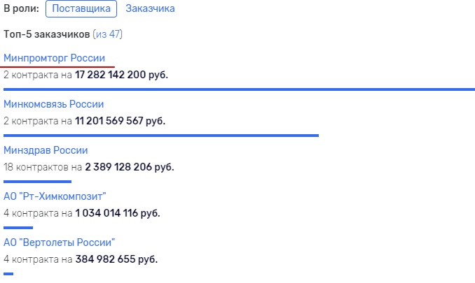 Чемезов – главный поставщик?