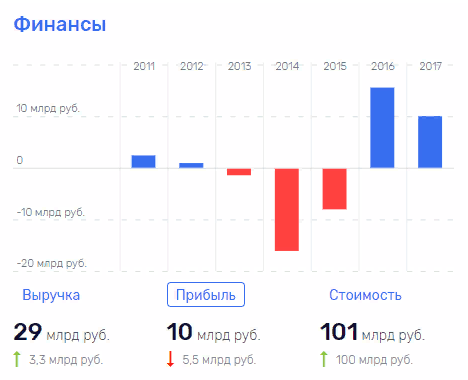 Финансовые показатели