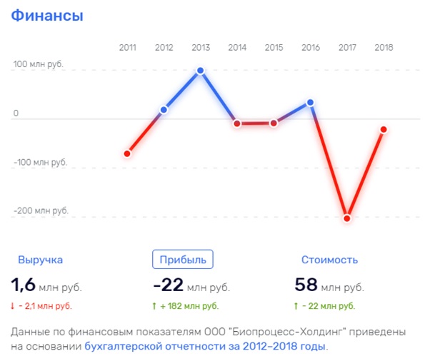 Компания предоставляет финансовые услуги Татьяне Голиковой?