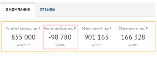 Никого не смутил и тот факт, что на момент 2016 года чистая прибыль ЦСО была в глубоком минусе?