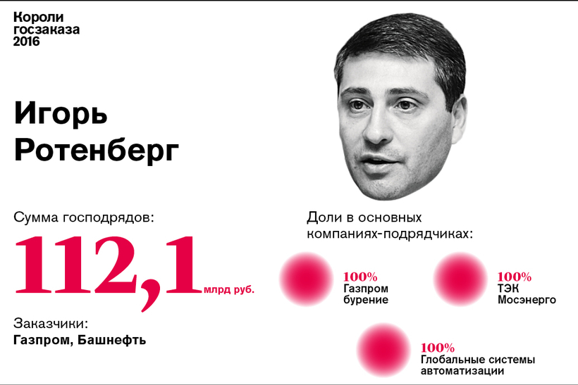 Короли госзаказа — 2016: Игорь Ротенберг №5