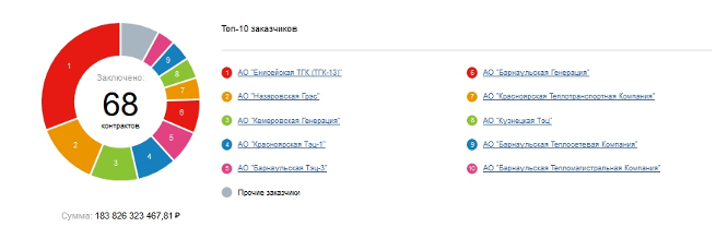 Почему при высокой выручке, постоянно повышающихся тарифах и 200-миллионному портфелю госзаказов у СГК Мельниченко почти нет прибыли?